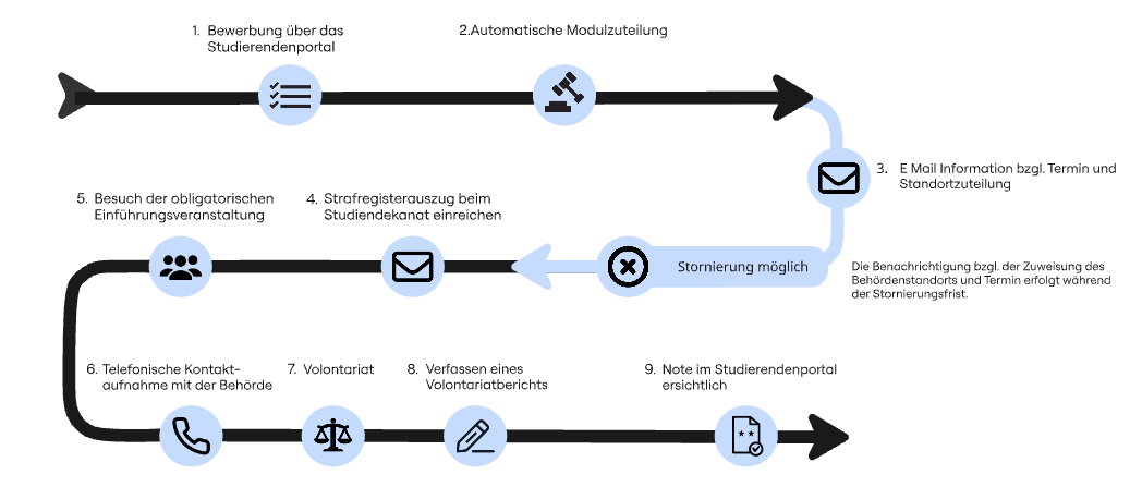 Volontariat Anmeldeprozess